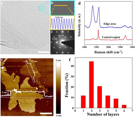 measuring graphene thickness|tem characterization of graphene.